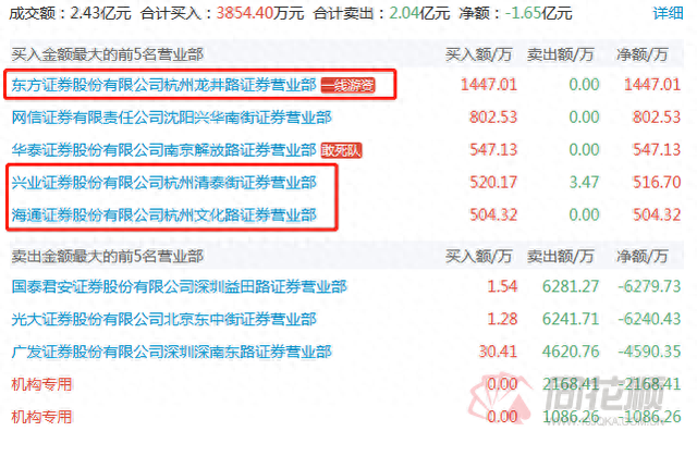 乐视网41.1亿天量成交开板跌停 机构两日斩仓2.39亿出局