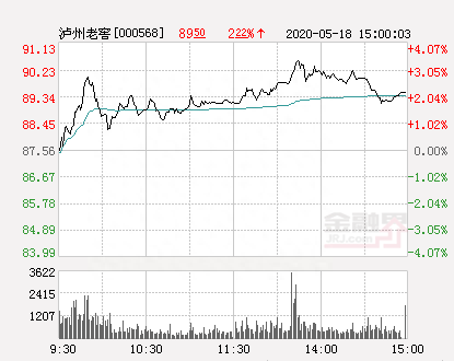 泸州老窖大幅拉升2.42% 股价创近2个月新高