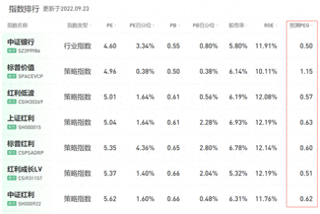 指数基金投资（二十三）：PEG，真有传说的那么神