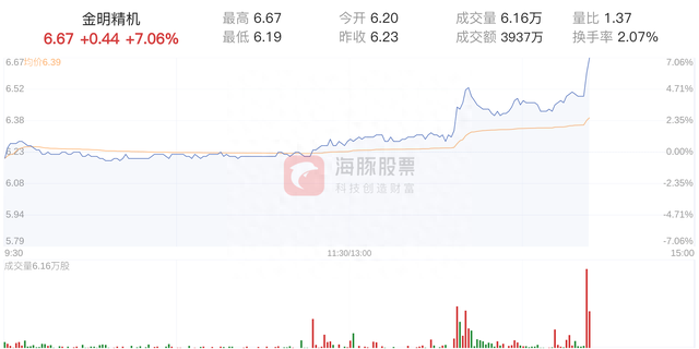 金明精机涨幅达，股价6.67元