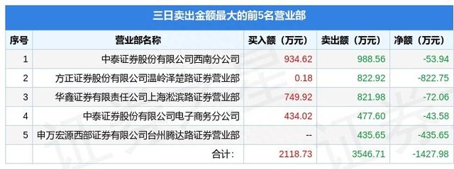 3月25日跃岭股份（002725）龙虎榜数据