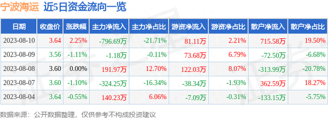 宁波海运（600798）8月10日主力资金净卖出796.69万元