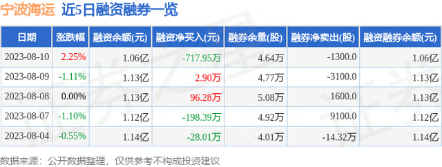 宁波海运（600798）8月10日主力资金净卖出796.69万元