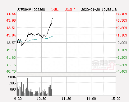 太极股份大幅拉升3.05% 股价创近2个月新高