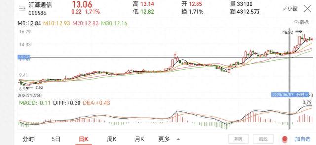 放量大阳线，表明主力进入，回调止稳横盘表明有承接