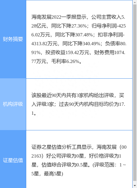 海南发展涨8.08%，天风证券一个月前给出“买入”评级