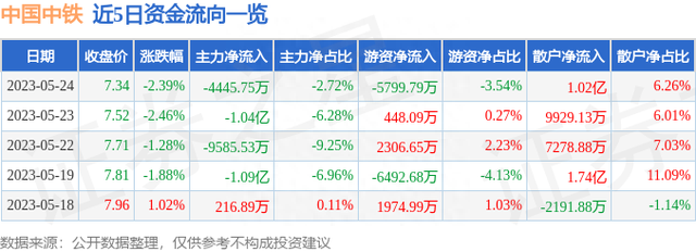 中国中铁（601390）5月24日主力资金净卖出4445.75万元