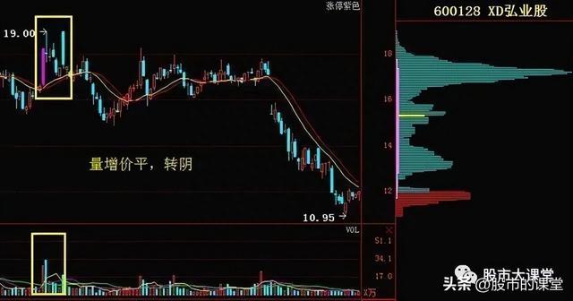 学会干货知识-炒股中成交量就是实打实的买卖，核心关键重点！