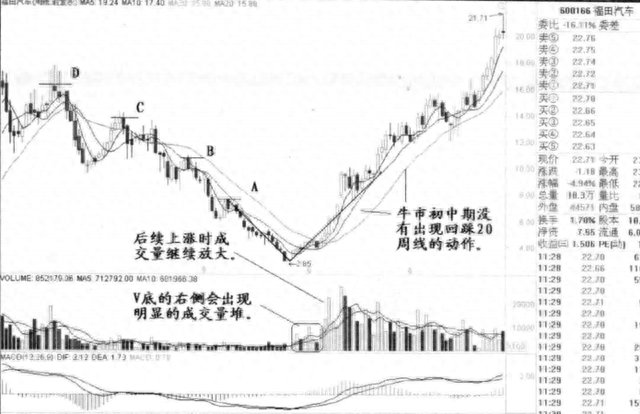 股票一旦出现“V形反转”形态，就是满仓进场的好时机