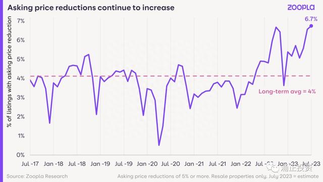 英国权威房地产网站Zoopla—2023年7月房价指数报告深度解析