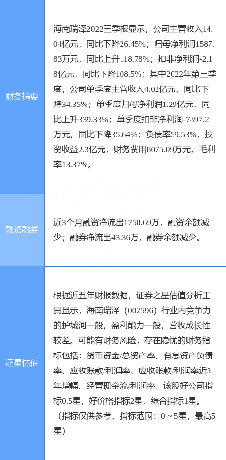 异动快报：海南瑞泽（002596）3月29日9点55分触及涨停板