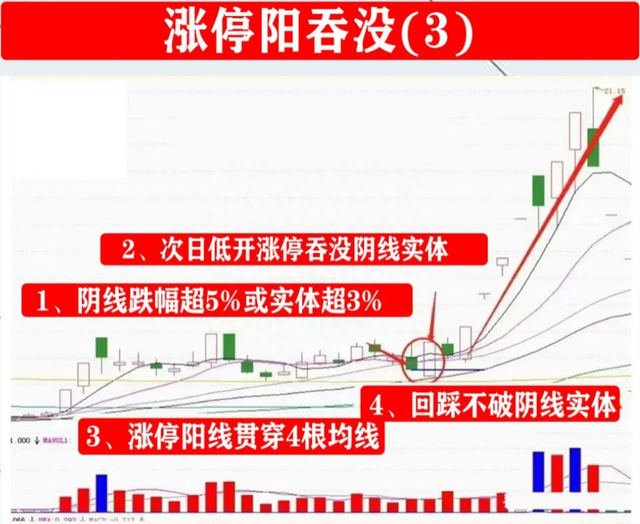 炒股赚钱必备口诀：“看涨吞没买入，看跌吞没卖出” 理解受益良多