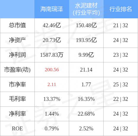 异动快报：海南瑞泽（002596）3月29日9点55分触及涨停板