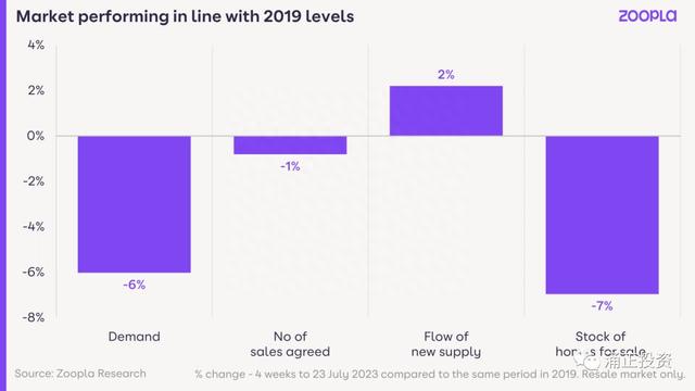 英国权威房地产网站Zoopla—2023年7月房价指数报告深度解析