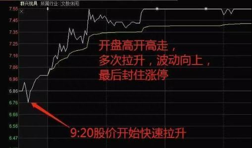 中国股市持续了10年的3000点，现阶段A股股民如何科学的把小资金迅速做大原来仅靠集合竞价足矣