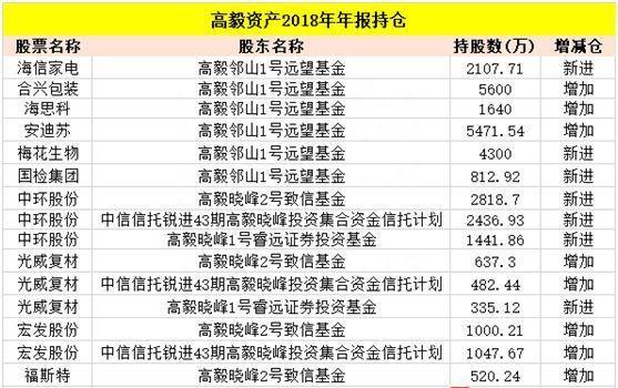 高毅、重阳、淡水泉等私募最新重仓股曝光