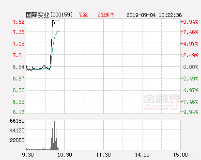 快讯：国际实业涨停 报于7.52元