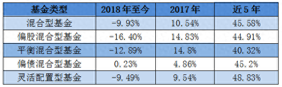 近5年普通股票型基金平均收益达52.53%