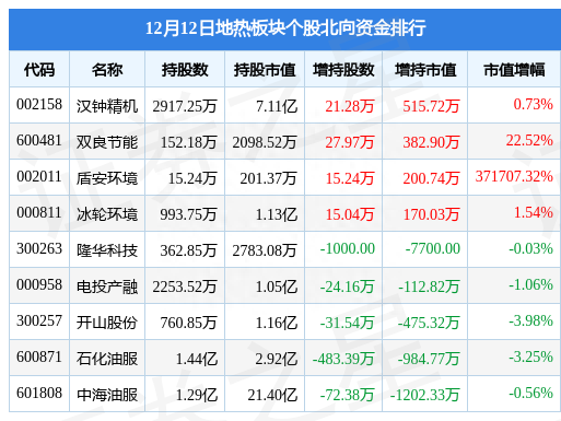 地热板块12月12日跌0.39%，石化机械领跌，主力资金净流出1.28亿元