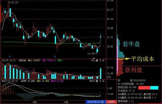 股市唯一不败筹码分布口诀：“上峰不移，下跌不止；下峰锁定，行情未止”，多年逃顶、抄底从未失手！