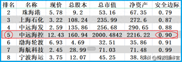 中国海运第一股，集装箱吞吐量世界第1,证金公司持股，市盈率仅2倍