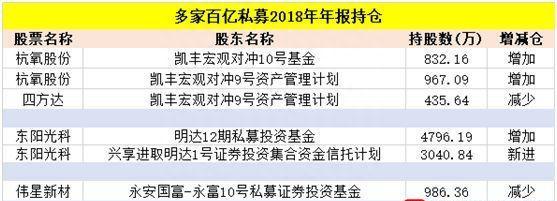 高毅、重阳、淡水泉等私募最新重仓股曝光