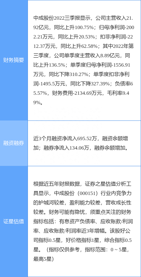 异动快报：中成股份（000151）11月25日9点49分触及涨停板