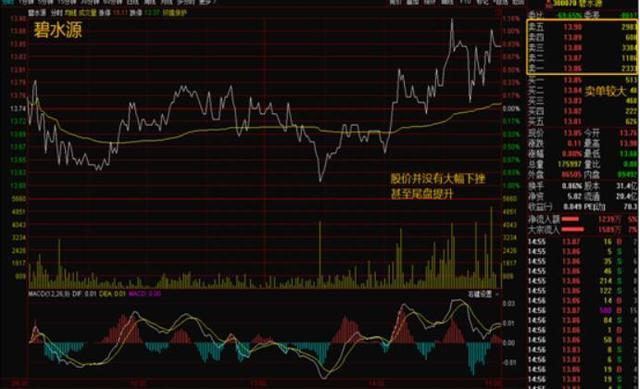 想要在股市中长期生存，必须了解主力洗盘技巧，跟着主力买入，次日直接高开7个点