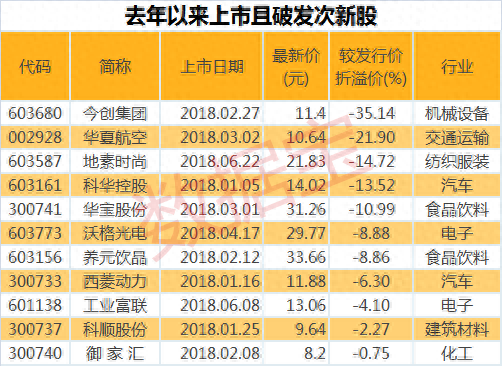 破发窘境，最高折价35%，11只次新股处于破发状态（附股）