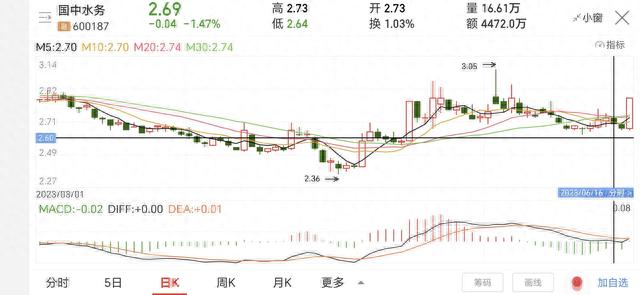 放量大阳线，表明主力进入，回调止稳横盘表明有承接