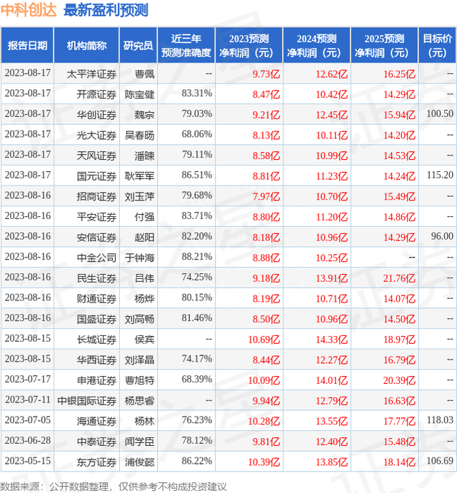 国元证券：给予中科创达买入评级，目标价位115.2元