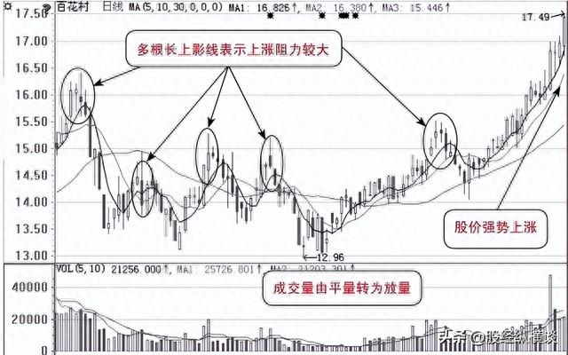 一旦股票出现“长上影线”洗盘，当机立断满仓干，短期定直线拉升