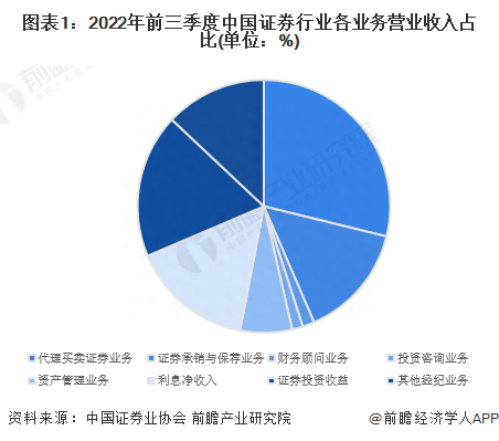 中信证券成交额再次突破100亿大关 券商股占据A股交易额前十【附证券行业前景分析】