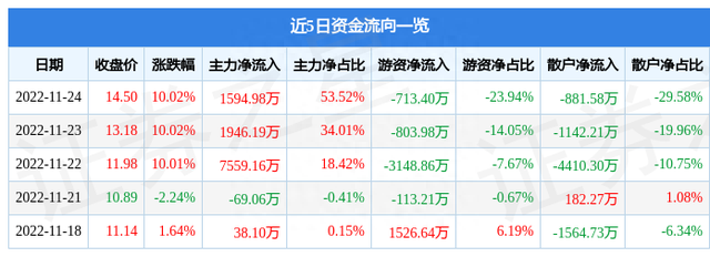 异动快报：中成股份（000151）11月25日9点49分触及涨停板