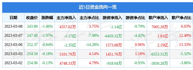 泸州老窖（000568）3月8日主力资金净买入4357.02万元