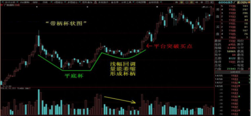 超级经典：黑马股主升浪启动前最经典的形态——带柄杯状战法