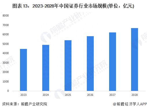 中信证券成交额再次突破100亿大关 券商股占据A股交易额前十【附证券行业前景分析】