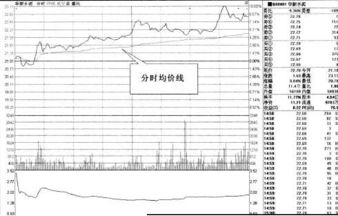 高手技术分析，量比与分时均价线的组合，值得看十次！