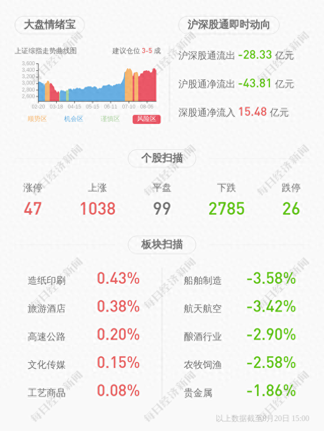 嘉诚国际：2020年半年度净利润约8122万元，同比增加14.20%