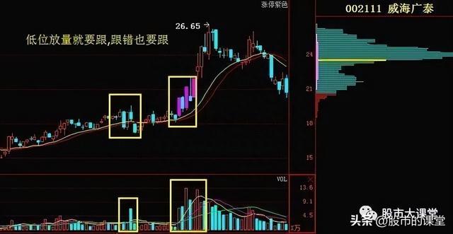 学会干货知识-炒股中成交量就是实打实的买卖，核心关键重点！