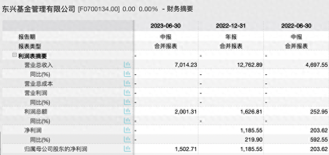 十家公募上半年净利润出炉：华夏暂时领先，东吴、兴银基金降逾三成