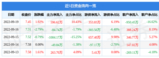 珠江啤酒9月19日主力资金净买入596.62万元