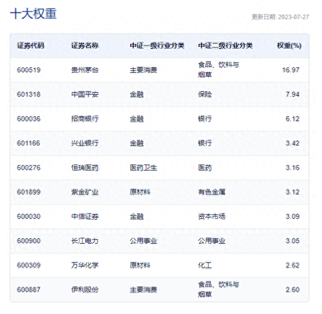 上证50领涨宽基指数，上证50ETF易方达（510100）涨2.11%，重仓股中信证券涨6.88%、招商银行涨3.36%、中国平安涨3.17%