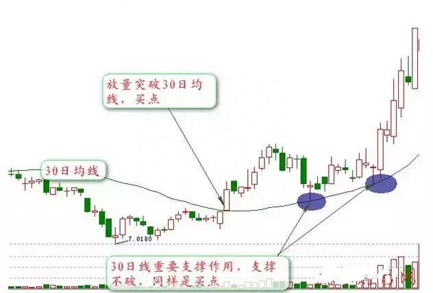 炒股最重要的一条均线——30日线，学会从此买入最低点