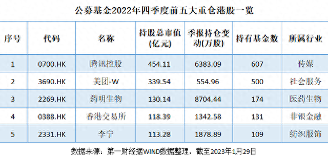 最新公募基金十大重仓股现身，哪些行业受宠