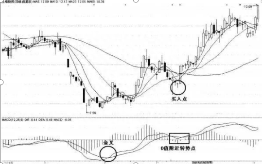 从10万本金做到500万的指标狂人坦言：一旦“MACD”出现以下金叉，百分百是大牛股，百发百中