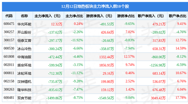 地热板块12月12日跌0.39%，石化机械领跌，主力资金净流出1.28亿元