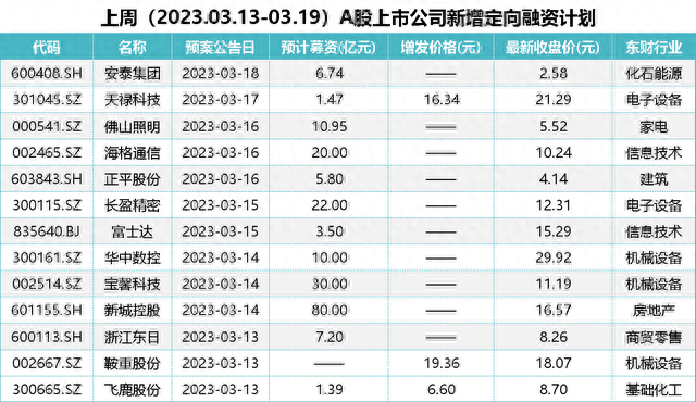 一周增发融资：新城控股欲募80亿，电投能源40亿定增落地