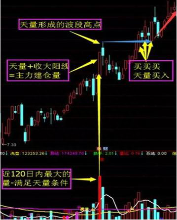 传奇游资一招闻名天下的“天量建仓法”，堪称最高端的炒股战法，所有股民都务必掌握