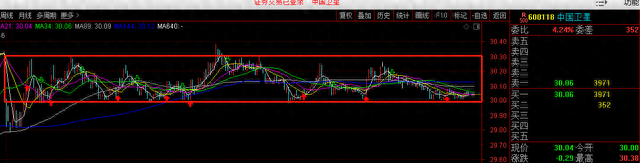 中国卫星缩量盘整